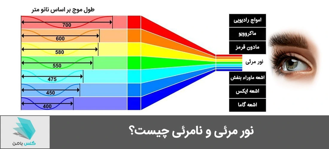 بنر گلس‌های آنتی پرپل محافظت و کاهش انعکاس نور